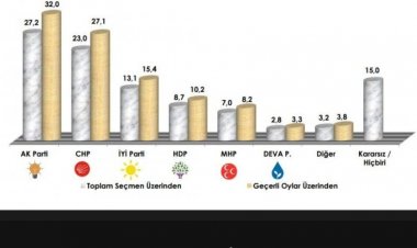 Bugün Milletvekili Seçimi Olsa Oyunuzu Kime Verirsiniz? Şaşırtıcı Sonuçlar!