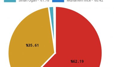 VAN'DA HANGİ PARTİLER KAÇ MİLLETVEKİLİ İLE SEÇİMİ KAZANDI?