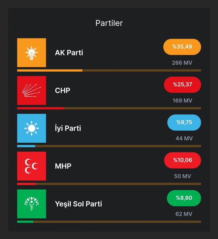 PARTİLER SIRALAMASINDA MİLLETVEKİLLERİ SAYILARI!